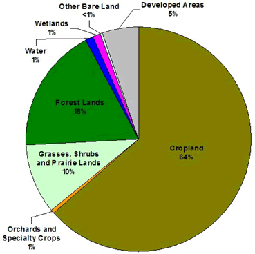 Pie chart of Ionia County land use